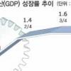 경기 예상보다 빠른 하강