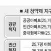 청약 가점제 2008년 도입