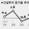 2분기 경제성장 저조 원인과 전망