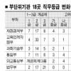 교육·법무·노동부 ‘보직 거품’ 빠졌다