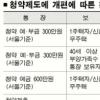 소형통장 가입자 청약 서둘러라