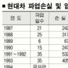 [휘청거리는 자동차업계] (상) 치킨게임 벌이는 현대차 노조