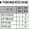 총리실 수석 달라진 등급 정무 = 공보>민정
