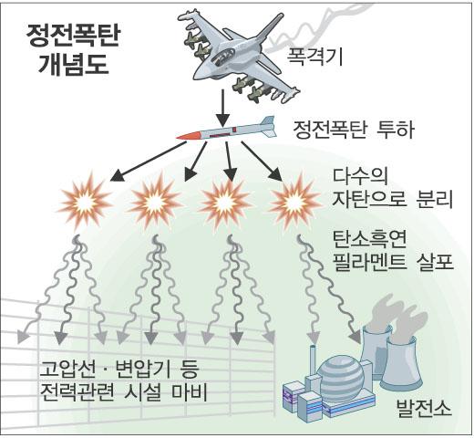 軍, 암흑의 ‘정전폭탄’ 개발한다