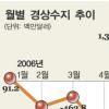 경상수지 9년만에 적자