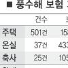 집 年2만원 내면 최고2700만원 보상
