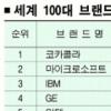 삼성전자 20위·현대차 75위 ‘약진’