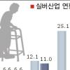 실버산업 4년뒤 ‘골드업종’ 된다