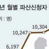 개인파산신청 5만명 사상최대