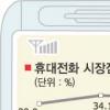 휴대전화업계 ‘저가폰 논쟁’ 가열