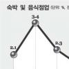 [체감경기 긴급진단] 하반기 경기 더 우울하다