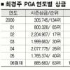 최경주, 꾸준한 ‘톱10’ = ‘상금 1000만＄’