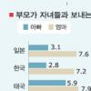 주당 60시간이상 “아빠는 근무중”