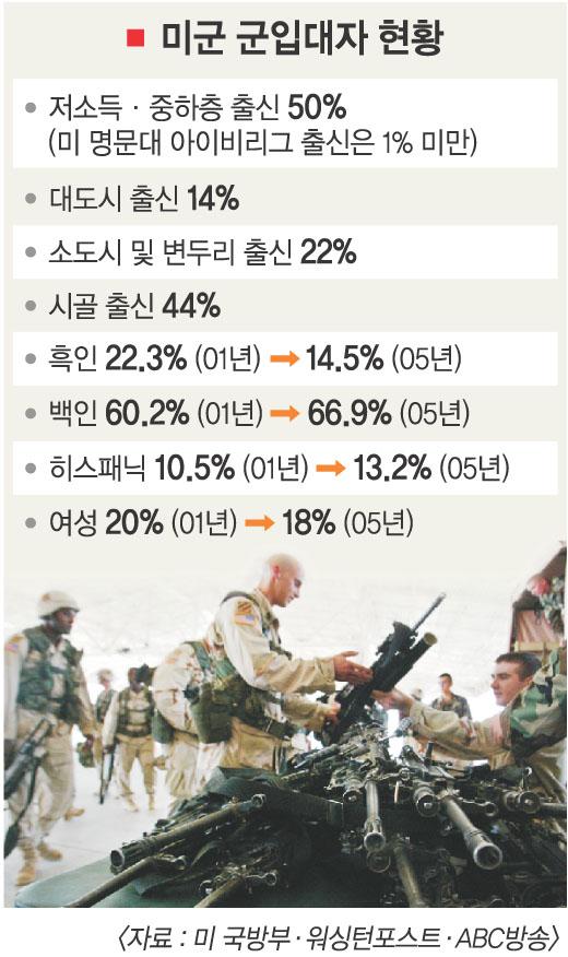 美 고위층 가족 이라크 참전 ‘0’