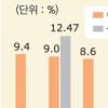 [‘위기의 현대차’ 해법은?] 생산실적 줄어도 임금 8~9%↑