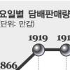 금요일은 흡연일? …담배 판매량 주중 최다