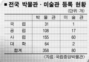 지역 박물관과 손잡고 가보자