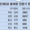 ‘정부 공인’ 국가 인재 여성 10%도 안된다?