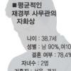 재경부 사무관 9급출신은 2%