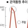 괴물 다음주 1000만명 삼킨다