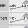 ‘콜금리 인상’ 재테크도 직격탄