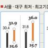 19일부터 다시 무더위