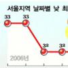 빙과·음료업계 ‘夏夏夏’