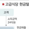 소득 57% 탈루… 1065억 추징