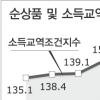 교역조건 사상최악