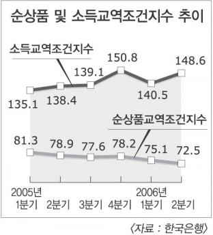 교역조건 사상최악