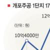 재건축 아파트값 ‘바닥’ 찍었나