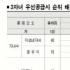6세미만 자녀 둔 가구 유리