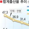 [애 안낳는 한국 2제] 20대 후반 출산율 사상최저 초등생수 또 줄어