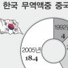 [韓·中 수교 14돌…양국 교류현황과 명암] 교역량 1000억弗… 하루1만명 訪中