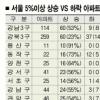 [실거래가로 본 8·31 부동산대책 1년] ‘상승폭만 둔화’ 집값 계속 올랐다