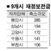 경기도·시·군 세수확보 비상