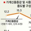 가계 빚 546조 사상 최고