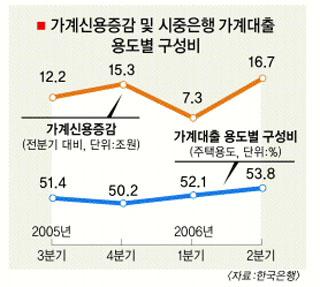 가계 빚 546조 사상 최고
