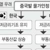 부동산·고유가로 경기하강 현실화 되면…