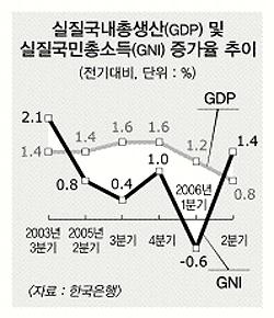 2분기 실질 소득 1.4% 증가