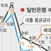 서민 상대 ‘이자놀이’ 제 배만 불린 은행권