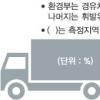 대기학회서도 “車오염기여율 10%불과” 예산4조원 날릴판