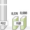 남북기금 부채비율 200% 넘었다