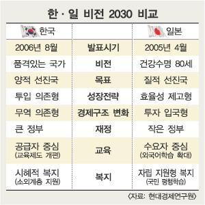 한·일 ‘비전2030’ 비교해 보니