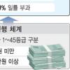 ‘소득의 9%’ 일률 부과