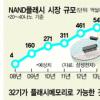 테라시대 성큼… 250조원대 시장 창출