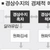 경상수지의 경제적 파급 효과는