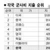 한국 군비지출 210억달러 세계 8위
