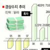 ‘내리막’ 경상수지 경기 압박