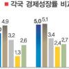 ‘한국號’ 성장 모멘텀 상실